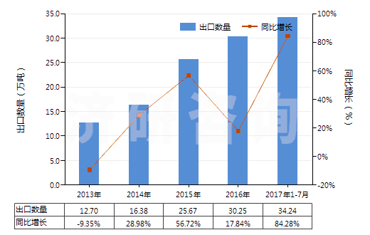 2013-2017年7月中國石英(天然砂除外)(HS25061000)出口量及增速統(tǒng)計(jì)